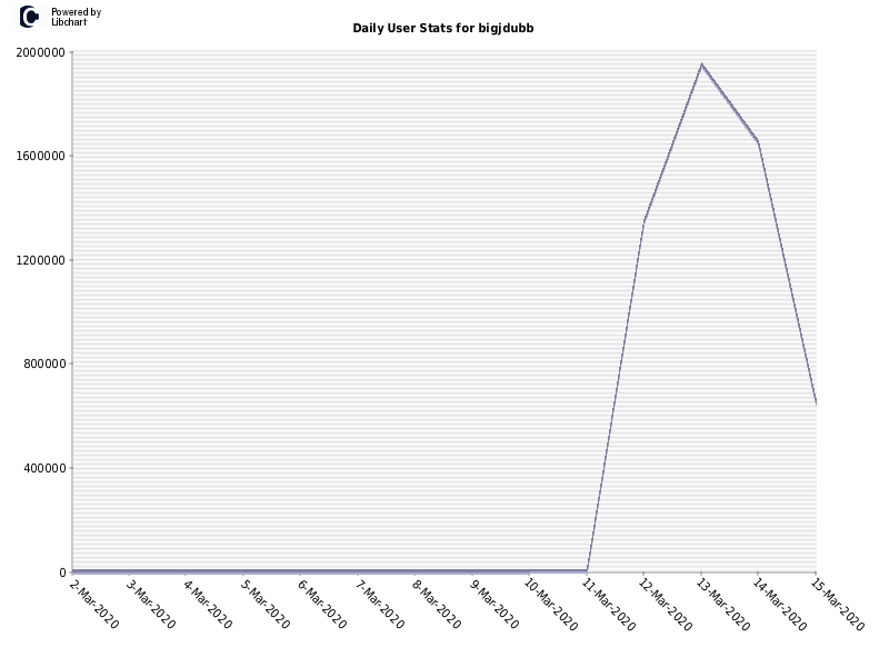 Daily User Stats for bigjdubb